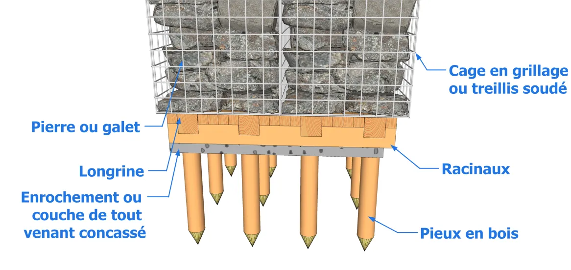 Les éléments constitutif du gabion