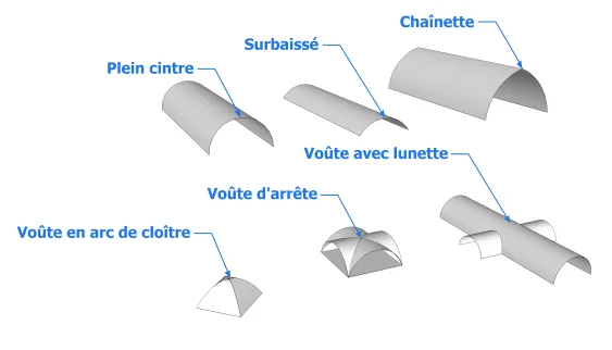 Les différentes formes de voûte
