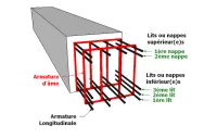 Vignette de l'article : Les constitutions et répartitions pratiques des armatures en béton en armé