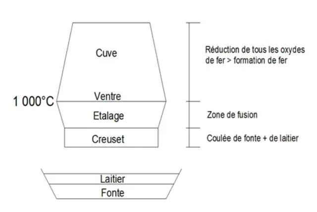 Schéma de la cuve de préparation de la fonte