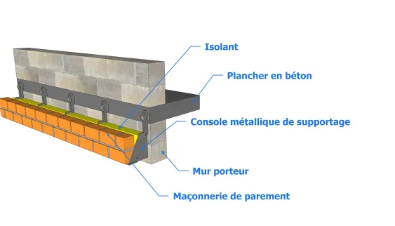 Disposition de la console