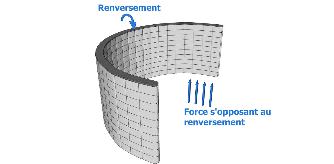 L’autostabilité d’un mur circulaire