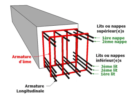 Les constitutions et répartitions pratiques des armatures en béton en armé