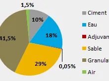 Gâchage du béton et du mortier : quelle composition