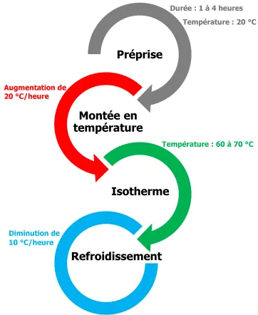 Les phases dans un cycle de chauffage