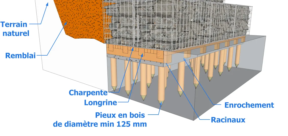 Gabion sur pieux pour sol marécageux ou sol meuble