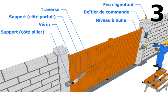 L’installation des vérins