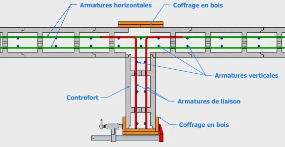 La disposition du ferraillage des contreforts simples