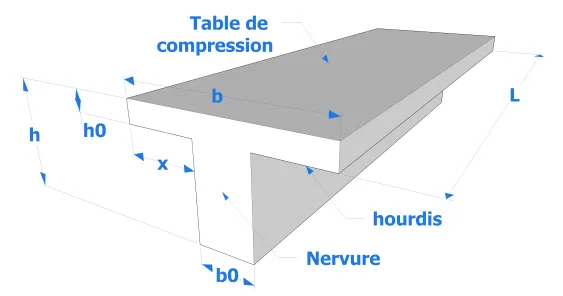 Modèle de la dimension d’une poutre en T