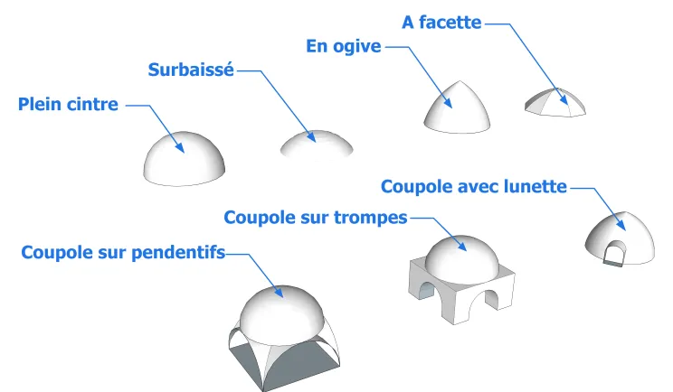 Les différentes formes de coupole