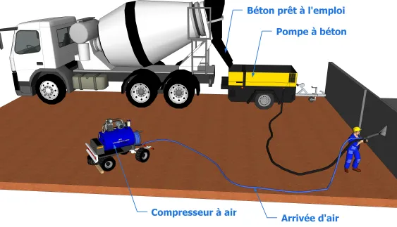 Méthode à flux dense d’air comprimé