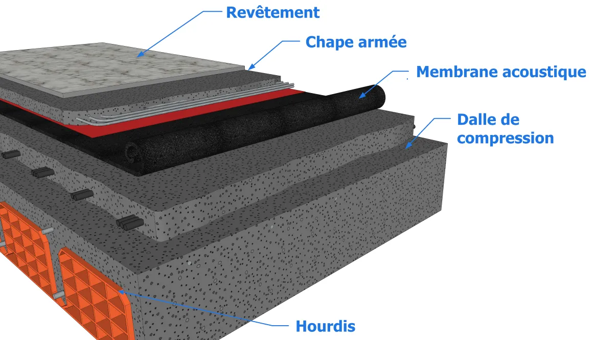 Plancher à isolant acoustique