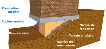 Portances hétérogènes des fondations