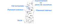 La terminologie d’un appareillage de pierres sèches