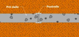 Méthode de mise en place des pré-dalle