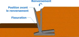 Renversement