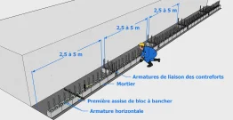 La mise en place de la première assise 