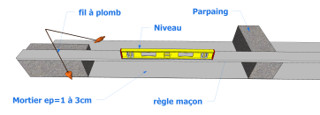 Vérification de l’aplomb et de l’alignement