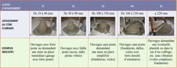 Test d’affaissement par cône d’Abrams