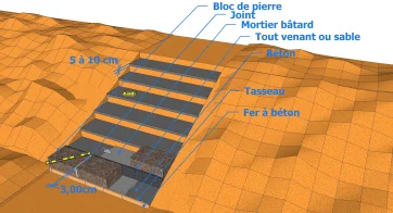 Cas 1 : Pose des blocs de pierre sur semelle