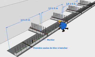 Mise en place de la première assise