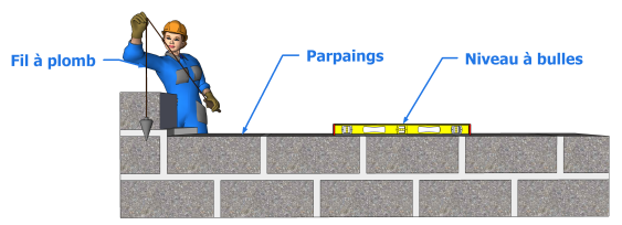 Vérification de l’aplomb et de l’alignement du mur