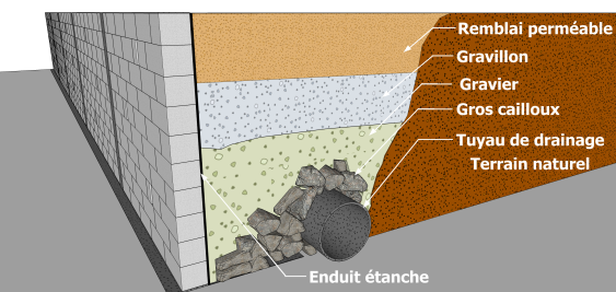 Système de drain avec de matériaux granulaires