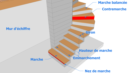 Structure de l’escalier