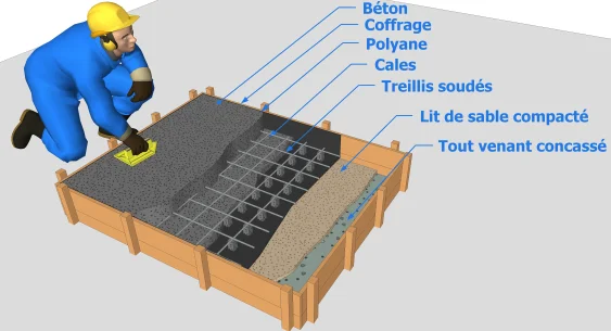 Préparation de la fondation